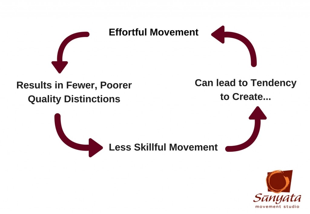 Vicious Cycle that leads to poor posture